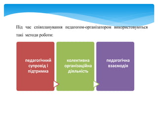 Під час співпланування педагогом-організатором використовуються
такі методи роботи:
педагогічний
супровід і
підтримка
колективна
організаційна
діяльність
педагогічна
взаємодія
 