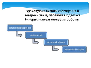 Враховуючи вимоги сьогодення й
інтереси учнів, перевага віддається
інтерактивним методам роботи:
 