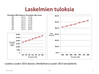 Laskelmien tuloksia
29.3.2016 PH 5
Laskettu vuoden 2013 datasta; lähtökohtana vuoden 2013 lainsäädäntö.
Perustulo, €/kk Tasavero Perustulo, milj. euroa
450 40,0 % 15 757
500 41,5 % 17 508
550 43,0 % 19 259
600 45,0 % 21 010
650 46,5 % 22 760
700 49,0 % 24 511
750 50,5 % 26 262
800 52,5 % 28 013
0,0 %
10,0 %
20,0 %
30,0 %
40,0 %
50,0 %
60,0 %
500 550 600 650 700 750 800
Vero-
prosentti
Perustulo, €/kk
0
5 000
10 000
15 000
20 000
25 000
30 000
500 550 600 650 700 750 800
Perustulo-
menot,
milj. €
Perustulo, €/kk
 