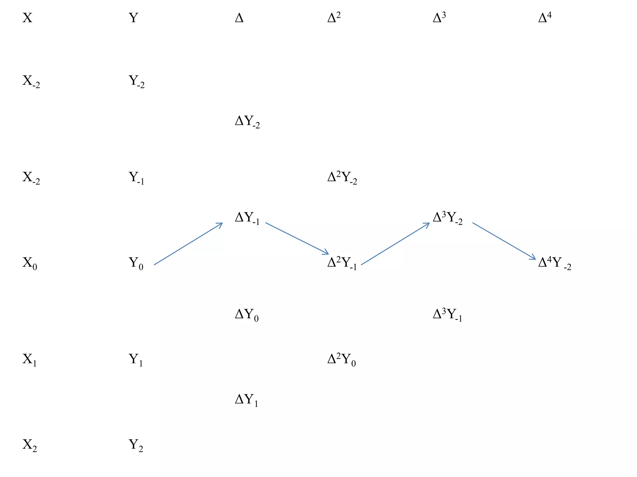 X Y Δ Δ2 Δ3 Δ4
X-2 Y-2
ΔY-2
X-2 Y-1 Δ2Y-2
ΔY-1 Δ3Y-2
X0 Y0 Δ2Y-1 Δ4Y-2
ΔY0 Δ3Y-1
X1 Y1 Δ2Y0
ΔY1
X2 Y2