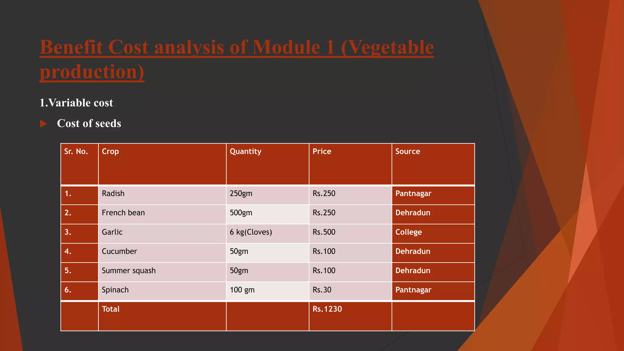 Benefit Cost analysis of Module 1 (Vegetable
production)
1.Variable cost
 Cost of seeds
Sr. No. Crop Quantity Price Source
1. Radish 250gm Rs.250 Pantnagar
2. French bean 500gm Rs.250 Dehradun
3. Garlic 6 kg(Cloves) Rs.500 College
4. Cucumber 50gm Rs.100 Dehradun
5. Summer squash 50gm Rs.100 Dehradun
6. Spinach 100 gm Rs.30 Pantnagar
Total Rs.1230
23
 
