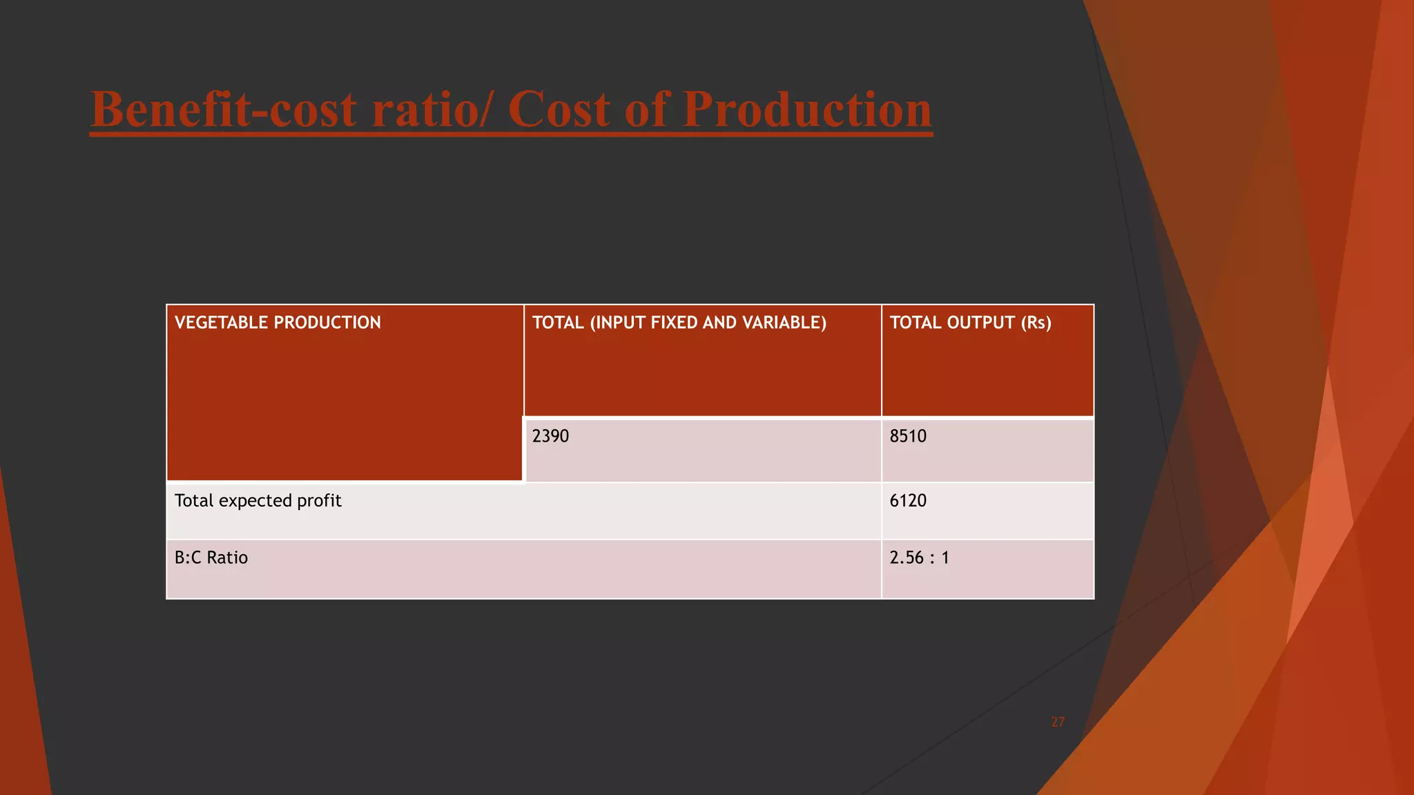Benefit-cost ratio/ Cost of Production
VEGETABLE PRODUCTION TOTAL (INPUT FIXED AND VARIABLE) TOTAL OUTPUT (Rs)
2390 8510
Total expected profit 6120
B:C Ratio 2.56 : 1
27
 