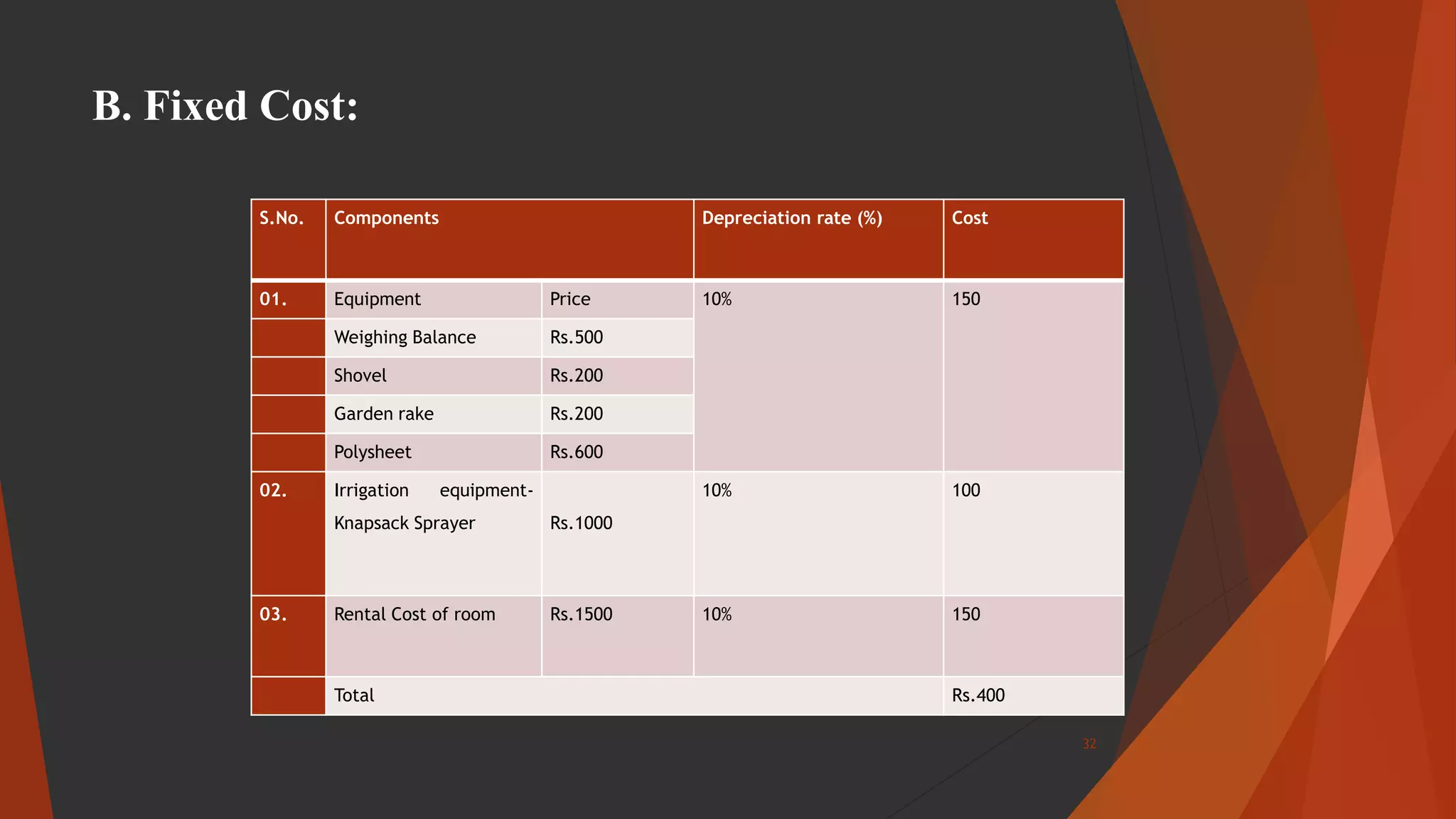 B. Fixed Cost:
S.No. Components Depreciation rate (%) Cost
01. Equipment Price 10% 150
Weighing Balance Rs.500
Shovel Rs.200
Garden rake Rs.200
Polysheet Rs.600
02. Irrigation equipment-
Knapsack Sprayer Rs.1000
10% 100
03. Rental Cost of room Rs.1500 10% 150
Total Rs.400
32
 