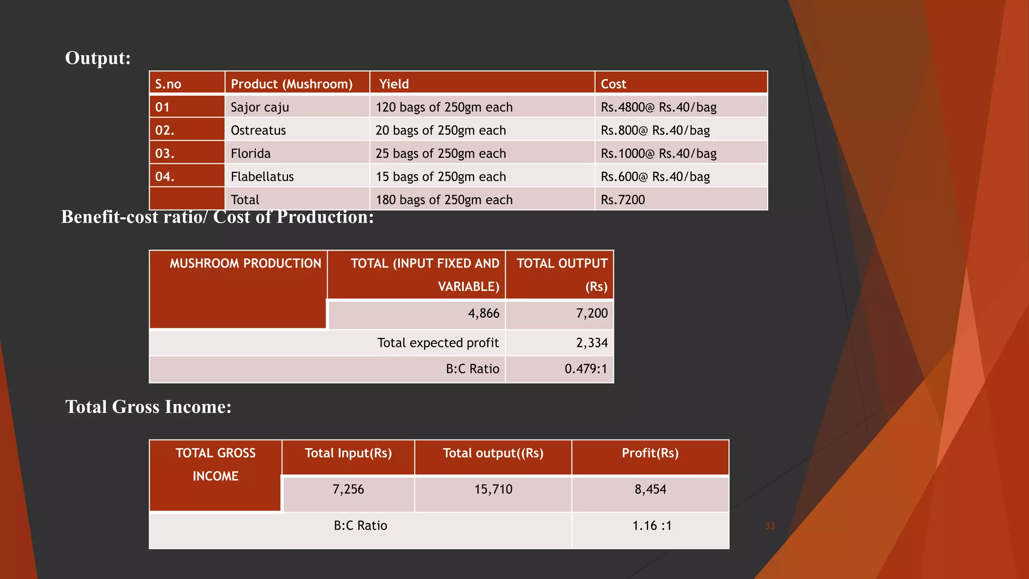 Output:
S.no Product (Mushroom) Yield Cost
01 Sajor caju 120 bags of 250gm each Rs.4800@ Rs.40/bag
02. Ostreatus 20 bags of 250gm each Rs.800@ Rs.40/bag
03. Florida 25 bags of 250gm each Rs.1000@ Rs.40/bag
04. Flabellatus 15 bags of 250gm each Rs.600@ Rs.40/bag
Total 180 bags of 250gm each Rs.7200
Benefit-cost ratio/ Cost of Production:
MUSHROOM PRODUCTION TOTAL (INPUT FIXED AND
VARIABLE)
TOTAL OUTPUT
(Rs)
4,866 7,200
Total expected profit 2,334
B:C Ratio 0.479:1
Total Gross Income:
TOTAL GROSS
INCOME
Total Input(Rs) Total output((Rs) Profit(Rs)
7,256 15,710 8,454
B:C Ratio 1.16 :1 33
 