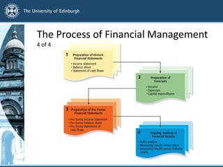 The Process of Financial Management
4 of 4
 