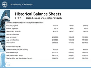 Historical Balance Sheets
2 of 2 Liabilities and Shareholder’s Equity
 
