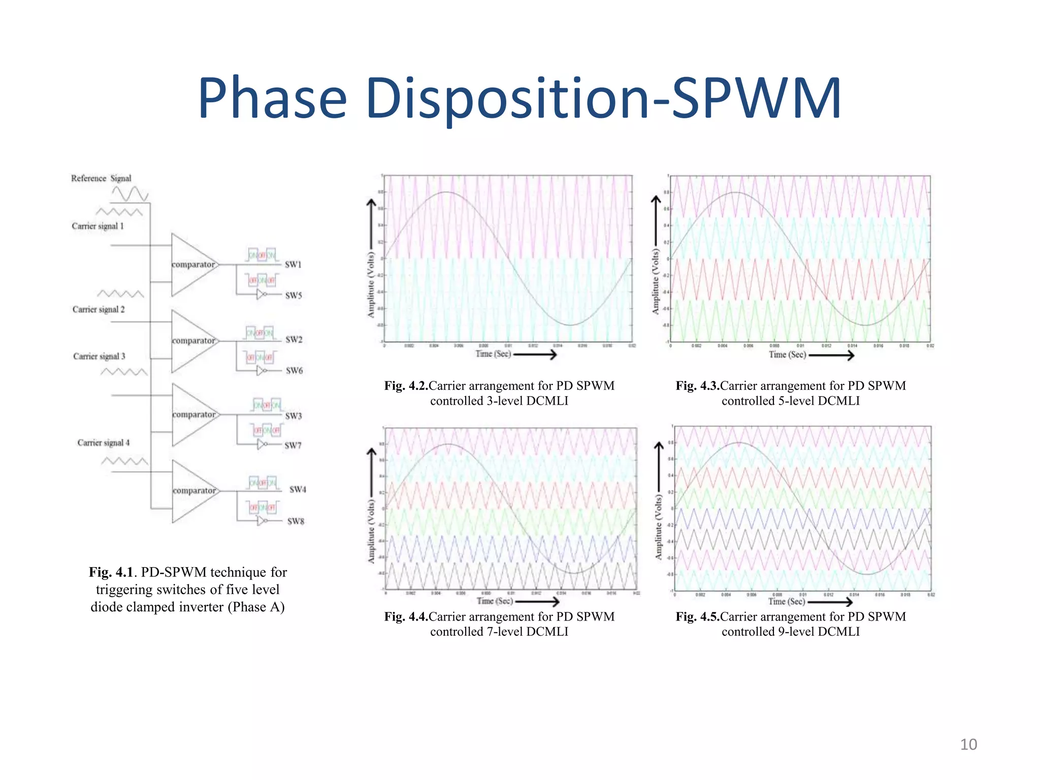 Phase Disposition-SPWM
Fig. 4.2.Carrier arrangement for PD SPWM
controlled 3-level DCMLI
Fig. 4.3.Carrier arrangement for PD SPWM
controlled 5-level DCMLI
Fig. 4.4.Carrier arrangement for PD SPWM
controlled 7-level DCMLI
Fig. 4.5.Carrier arrangement for PD SPWM
controlled 9-level DCMLI
Fig. 4.1. PD-SPWM technique for
triggering switches of five level
diode clamped inverter (Phase A)
10
 