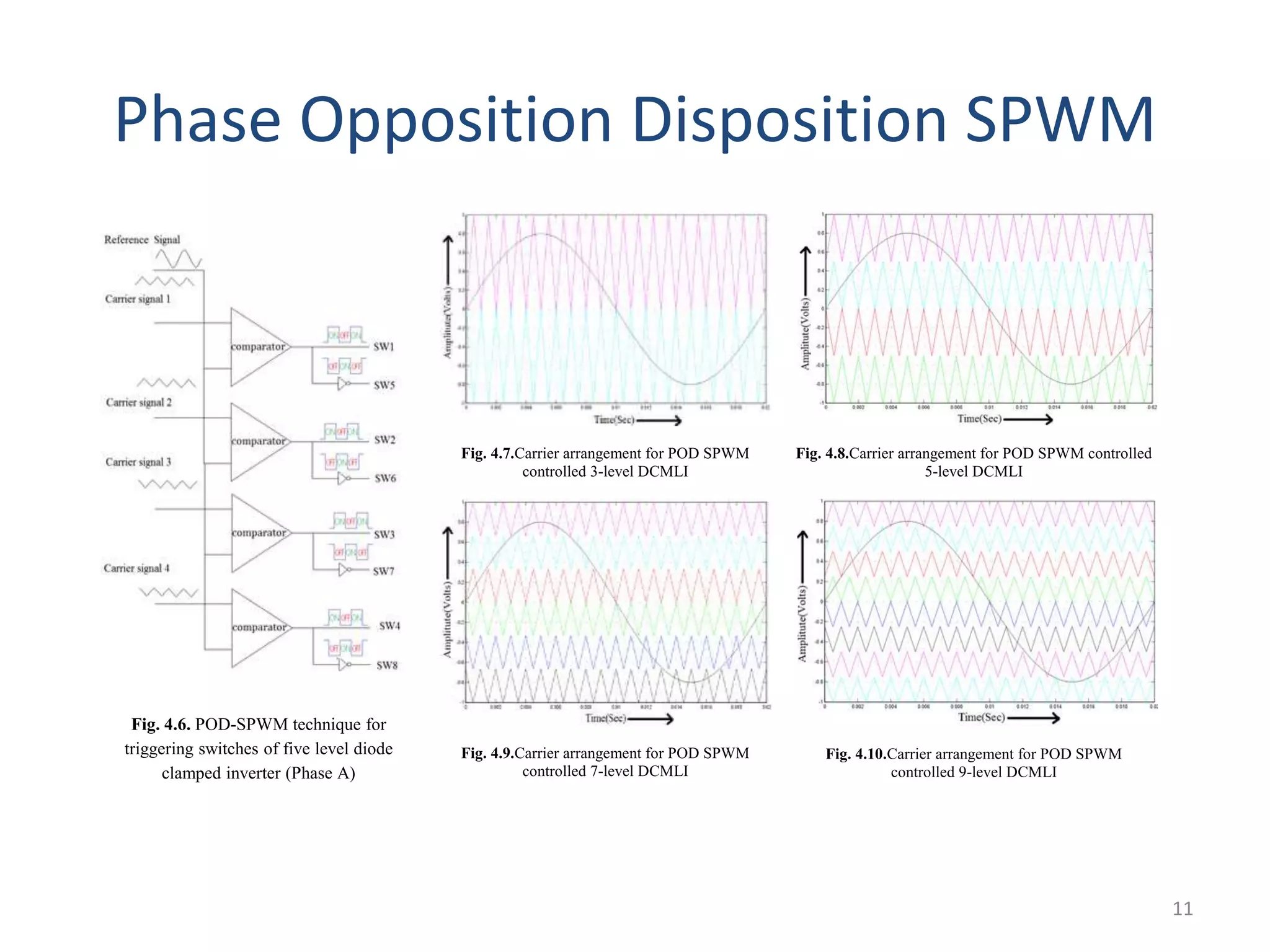 Phase Opposition Disposition SPWM
Fig. 4.7.Carrier arrangement for POD SPWM
controlled 3-level DCMLI
Fig. 4.8.Carrier arrangement for POD SPWM controlled
5-level DCMLI
Fig. 4.9.Carrier arrangement for POD SPWM
controlled 7-level DCMLI
Fig. 4.10.Carrier arrangement for POD SPWM
controlled 9-level DCMLI
Fig. 4.6. POD-SPWM technique for
triggering switches of five level diode
clamped inverter (Phase A)
11
 