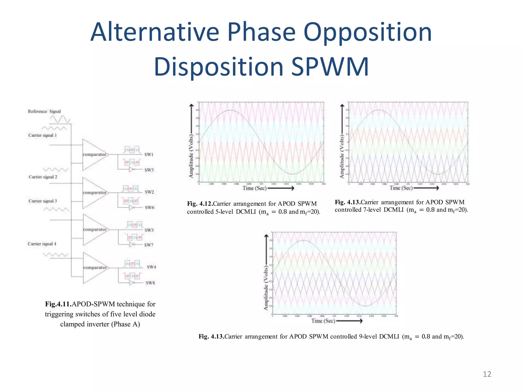 Alternative Phase Opposition
Disposition SPWM
Fig. 4.12.Carrier arrangement for APOD SPWM
controlled 5-level DCMLI (ma = 0.8 and mf=20).
Fig. 4.13.Carrier arrangement for APOD SPWM
controlled 7-level DCMLI (ma = 0.8 and mf=20).
Fig. 4.13.Carrier arrangement for APOD SPWM controlled 9-level DCMLI (ma = 0.8 and mf=20).
Fig.4.11.APOD-SPWM technique for
triggering switches of five level diode
clamped inverter (Phase A)
12
 