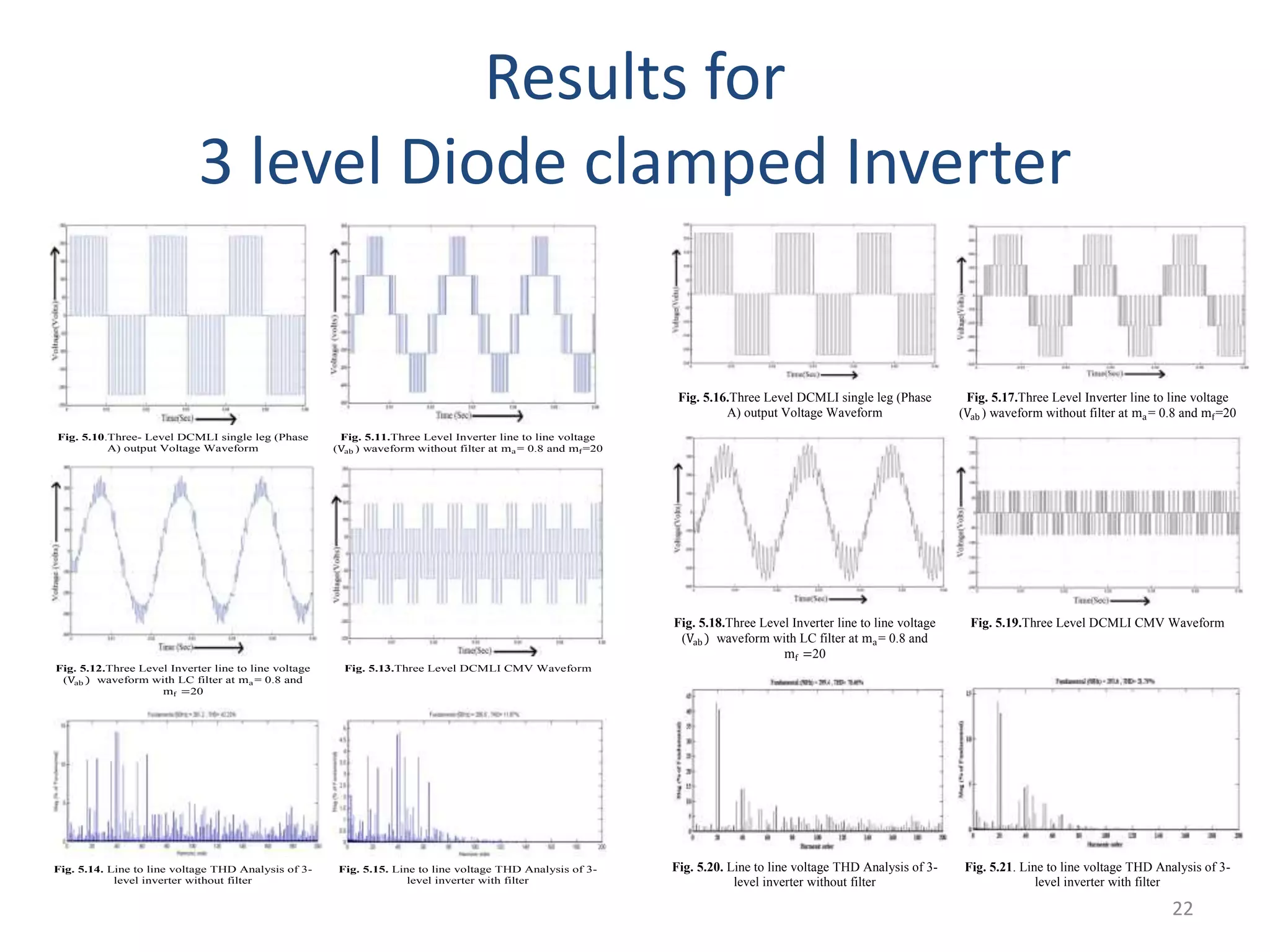 Results for
3 level Diode clamped Inverter
Fig. 5.10.Three- Level DCMLI single leg (Phase
A) output Voltage Waveform
Fig. 5.11.Three Level Inverter line to line voltage
(Vab ) waveform without filter at ma = 0.8 and mf=20
Fig. 5.12.Three Level Inverter line to line voltage
(Vab ) waveform with LC filter at ma = 0.8 and
mf =20
Fig. 5.13.Three Level DCMLI CMV Waveform
Fig. 5.14. Line to line voltage THD Analysis of 3-
level inverter without filter
Fig. 5.15. Line to line voltage THD Analysis of 3-
level inverter with filter
Fig. 5.16.Three Level DCMLI single leg (Phase
A) output Voltage Waveform
Fig. 5.17.Three Level Inverter line to line voltage
(Vab ) waveform without filter at ma= 0.8 and mf=20
Fig. 5.18.Three Level Inverter line to line voltage
(Vab ) waveform with LC filter at ma= 0.8 and
mf =20
Fig. 5.19.Three Level DCMLI CMV Waveform
Fig. 5.20. Line to line voltage THD Analysis of 3-
level inverter without filter
Fig. 5.21. Line to line voltage THD Analysis of 3-
level inverter with filter
22
 