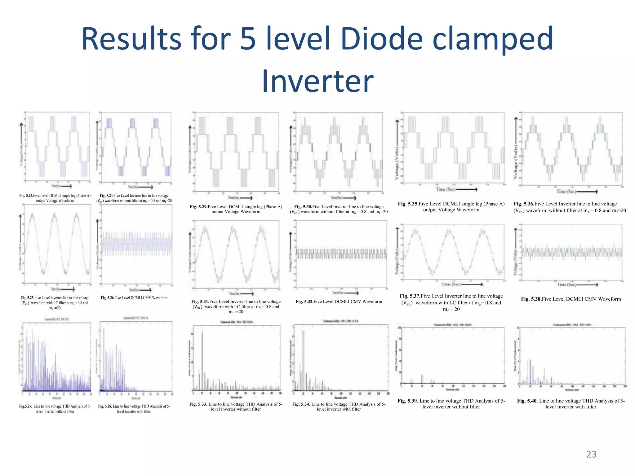 Results for 5 level Diode clamped
Inverter
Fig. 5.23.Five Level DCMLI single leg (Phase A)
output Voltage Waveform
Fig. 5.24.Five Level Inverter line to line voltage
(Vab ) waveform without filter at ma= 0.8 and mf=20
Fig. 5.25.Five Level Inverter line to line voltage
(Vab ) waveform with LC filter at ma= 0.8 and
mf =20
Fig. 5.26.Five Level DCMLI CMV Waveform
Fig.5.27. Line to line voltage THD Analysis of 5-
level inverter without filter
Fig. 5.28. Line to line voltage THD Analysis of 5-
level inverter with filter
Fig. 5.29.Five Level DCMLI single leg (Phase A)
output Voltage Waveform
Fig. 5.30.Five Level Inverter line to line voltage
(Vab ) waveform without filter at ma= 0.8 and mf=20
Fig. 5.31.Five Level Inverter line to line voltage
(Vab ) waveform with LC filter at ma= 0.8 and
mf =20
Fig. 5.32.Five Level DCMLI CMV Waveform
Fig. 5.33. Line to line voltage THD Analysis of 5-
level inverter without filter
Fig. 5.34. Line to line voltage THD Analysis of 5-
level inverter with filter
Fig. 5.35.Five Level DCMLI single leg (Phase A)
output Voltage Waveform
Fig. 5.36.Five Level Inverter line to line voltage
(Vab) waveform without filter at ma= 0.8 and mf=20
Fig. 5.37.Five Level Inverter line to line voltage
(Vab) waveform with LC filter at ma= 0.8 and
mf =20
Fig. 5.38.Five Level DCMLI CMV Waveform
Fig. 5.39. Line to line voltage THD Analysis of 5-
level inverter without filter
Fig. 5.40. Line to line voltage THD Analysis of 5-
level inverter with filter
23
 
