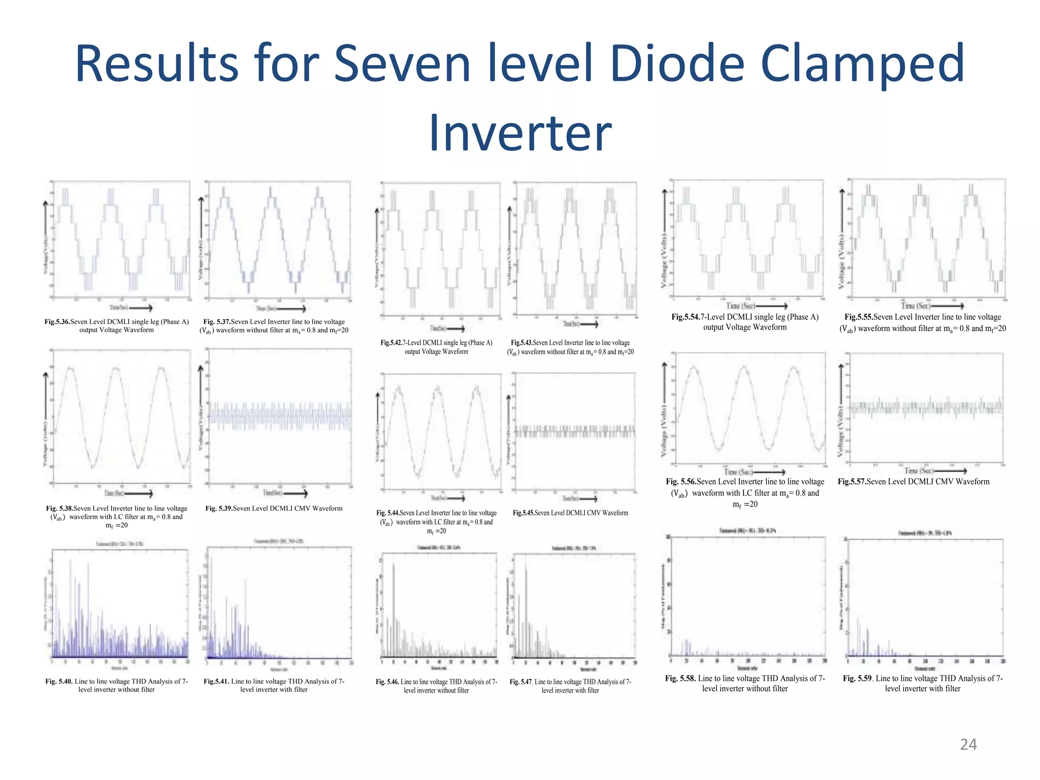 Results for Seven level Diode Clamped
Inverter
Fig.5.36.Seven Level DCMLI single leg (Phase A)
output Voltage Waveform
Fig. 5.37.Seven Level Inverter line to line voltage
(Vab ) waveform without filter at ma= 0.8 and mf=20
Fig. 5.38.Seven Level Inverter line to line voltage
(Vab ) waveform with LC filter at ma= 0.8 and
mf =20
Fig. 5.39.Seven Level DCMLI CMV Waveform
Fig. 5.40. Line to line voltage THD Analysis of 7-
level inverter without filter
Fig.5.41. Line to line voltage THD Analysis of 7-
level inverter with filter
Fig.5.42.7-Level DCMLI single leg (Phase A)
output Voltage Waveform
Fig.5.43.Seven Level Inverter line to line voltage
(Vab ) waveform without filter at ma= 0.8 and mf=20
Fig. 5.44.Seven Level Inverter line to line voltage
(Vab ) waveform with LC filter at ma= 0.8 and
mf =20
Fig.5.45.Seven Level DCMLI CMV Waveform
Fig. 5.46. Line to line voltage THD Analysis of 7-
level inverter without filter
Fig. 5.47. Line to line voltage THD Analysis of 7-
level inverter with filter
Fig.5.54.7-Level DCMLI single leg (Phase A)
output Voltage Waveform
Fig.5.55.Seven Level Inverter line to line voltage
(Vab) waveform without filter at ma= 0.8 and mf=20
Fig. 5.56.Seven Level Inverter line to line voltage
(Vab) waveform with LC filter at ma= 0.8 and
mf =20
Fig.5.57.Seven Level DCMLI CMV Waveform
Fig. 5.58. Line to line voltage THD Analysis of 7-
level inverter without filter
Fig. 5.59. Line to line voltage THD Analysis of 7-
level inverter with filter
24
 
