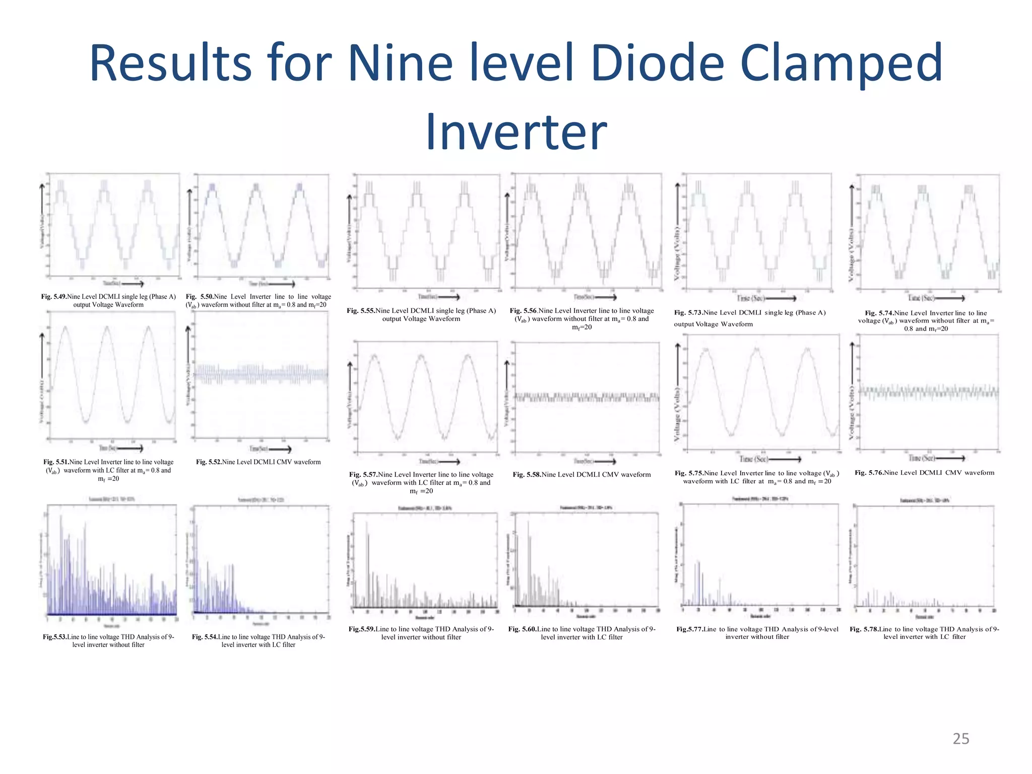 Results for Nine level Diode Clamped
Inverter
Fig. 5.49.Nine Level DCMLI single leg (Phase A)
output Voltage Waveform
Fig. 5.50.Nine Level Inverter line to line voltage
(Vab ) waveform without filter at ma= 0.8 and mf=20
Fig. 5.51.Nine Level Inverter line to line voltage
(Vab ) waveform with LC filter at ma= 0.8 and
mf =20
Fig. 5.52.Nine Level DCMLI CMV waveform
Fig.5.53.Line to line voltage THD Analysis of 9-
level inverter without filter
Fig. 5.54.Line to line voltage THD Analysis of 9-
level inverter with LC filter
Fig. 5.55.Nine Level DCMLI single leg (Phase A)
output Voltage Waveform
Fig. 5.56.Nine Level Inverter line to line voltage
(Vab ) waveform without filter at ma= 0.8 and
mf=20
Fig. 5.57.Nine Level Inverter line to line voltage
(Vab ) waveform with LC filter at ma= 0.8 and
mf =20
Fig. 5.58.Nine Level DCMLI CMV waveform
Fig.5.59.Line to line voltage THD Analysis of 9-
level inverter without filter
Fig. 5.60.Line to line voltage THD Analysis of 9-
level inverter with LC filter
Fig. 5.73.Nine Level DCMLI single leg (Phase A)
output Voltage Waveform
Fig. 5.74.Nine Level Inverter line to line
voltage (Vab ) waveform without filter at ma =
0.8 and mf =20
Fig. 5.75.Nine Level Inverter line to line voltage (Vab )
waveform with LC filter at ma = 0.8 and mf =20
Fig. 5.76.Nine Level DCMLI CMV waveform
Fig.5.77.Line to line voltage THD Analysis of 9-level
inverter without filter
Fig. 5.78.Line to line voltage THD Analysis of 9-
level inverter with LC filter
25
 