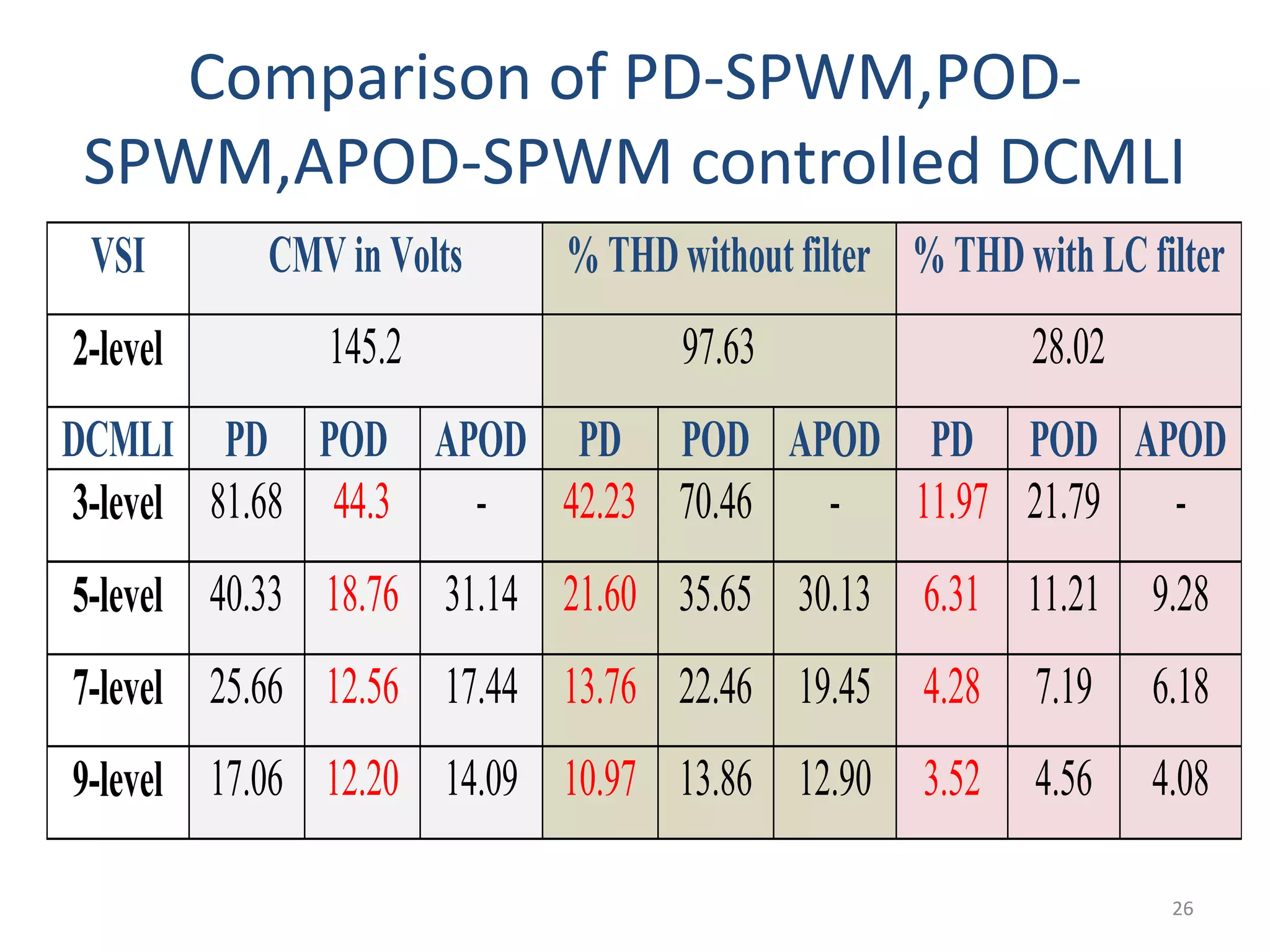 Comparison of PD-SPWM,POD-
SPWM,APOD-SPWM controlled DCMLI
VSI CMV in Volts % THDwithout filter % THDwith LC filter
2-level 145.2 97.63 28.02
DCMLI PD POD APOD PD POD APOD PD POD APOD
3-level 81.68 44.3 - 42.23 70.46 - 11.97 21.79 -
5-level 40.33 18.76 31.14 21.60 35.65 30.13 6.31 11.21 9.28
7-level 25.66 12.56 17.44 13.76 22.46 19.45 4.28 7.19 6.18
9-level 17.06 12.20 14.09 10.97 13.86 12.90 3.52 4.56 4.08
26
 