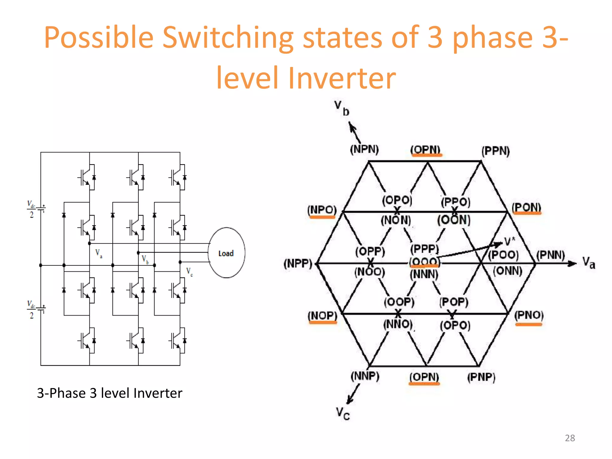 Possible Switching states of 3 phase 3-
level Inverter
28
3-Phase 3 level Inverter
 