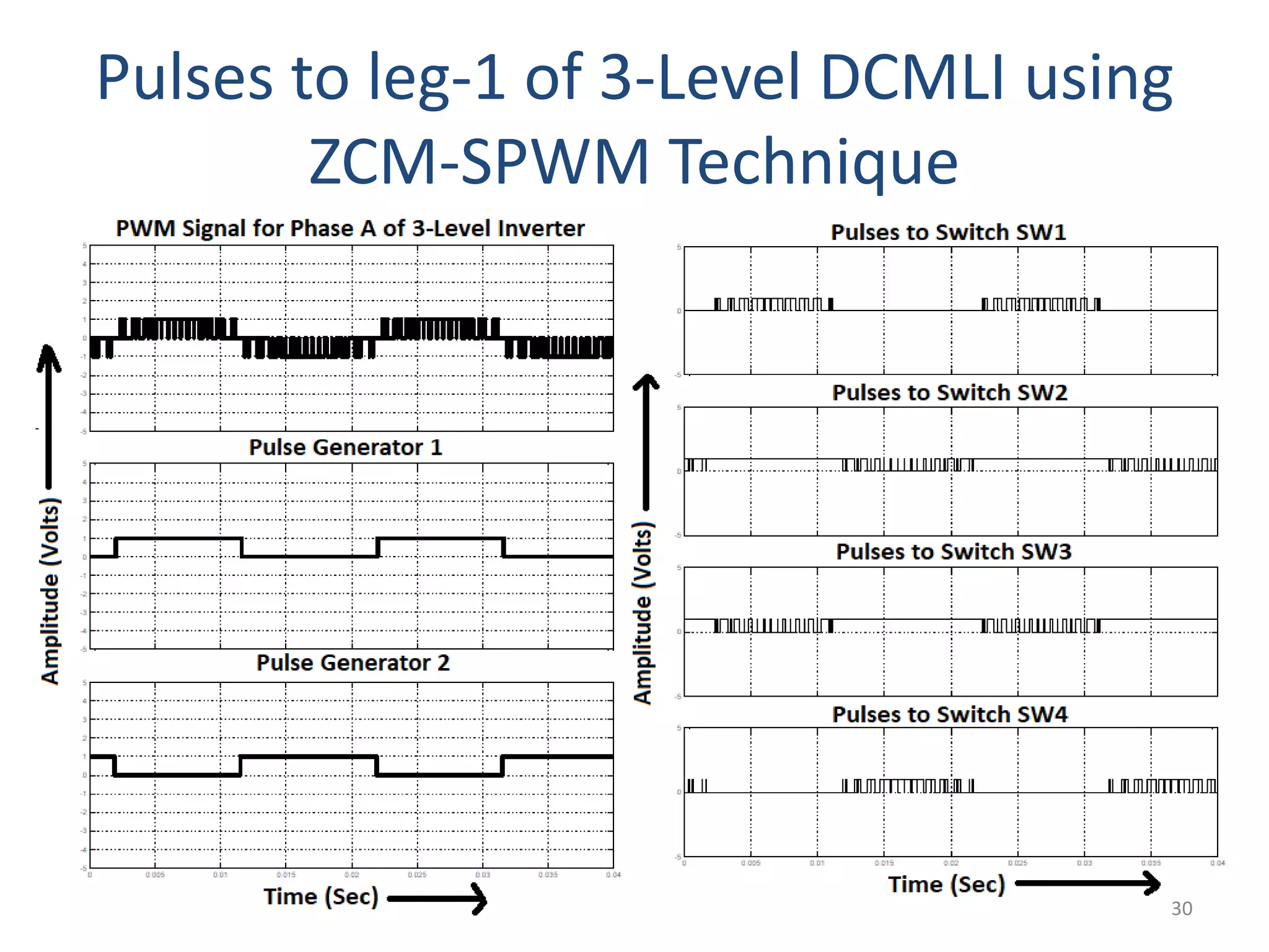 Pulses to leg-1 of 3-Level DCMLI using
ZCM-SPWM Technique
30
 