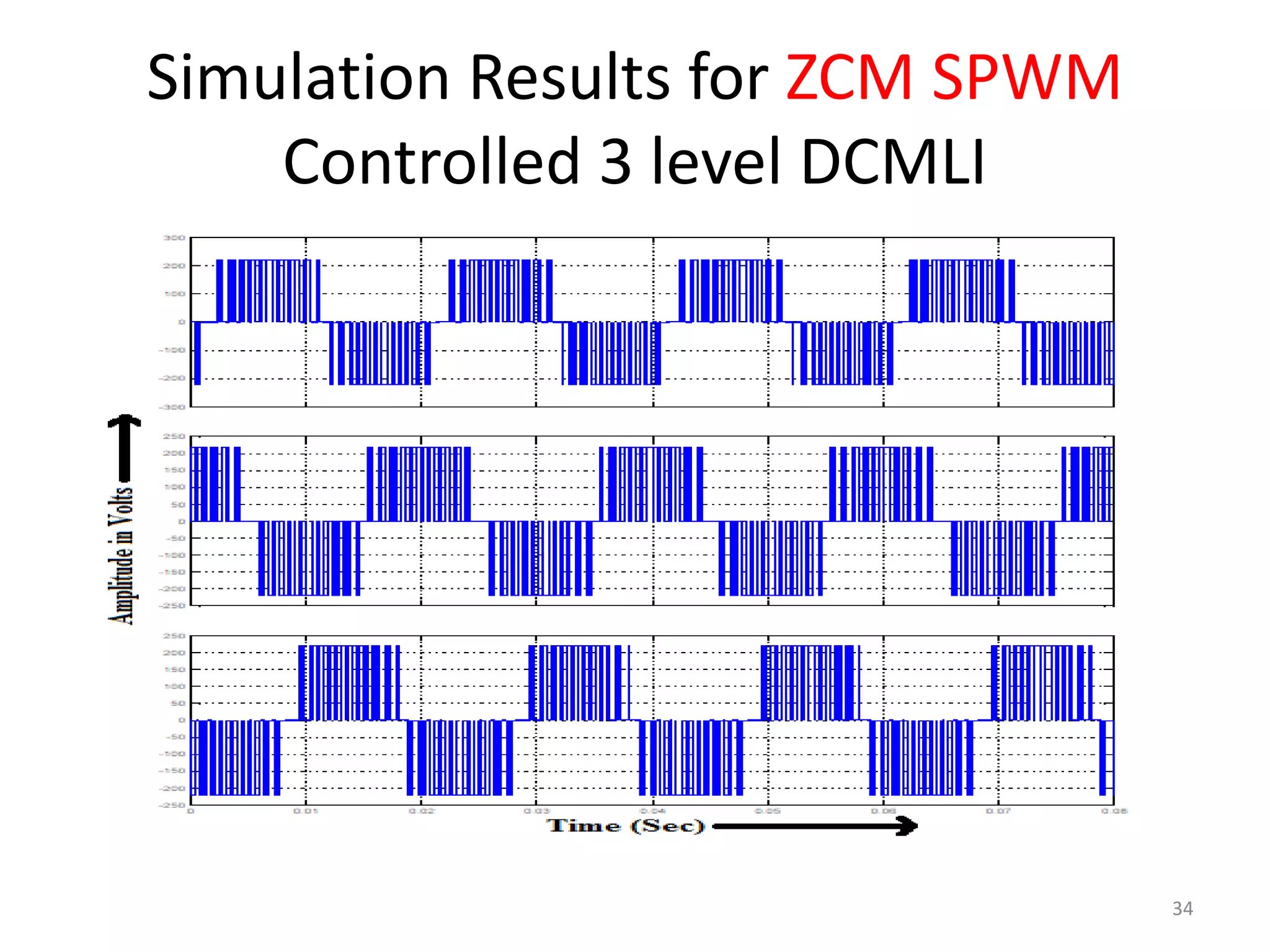 Simulation Results for ZCM SPWM
Controlled 3 level DCMLI
34
 