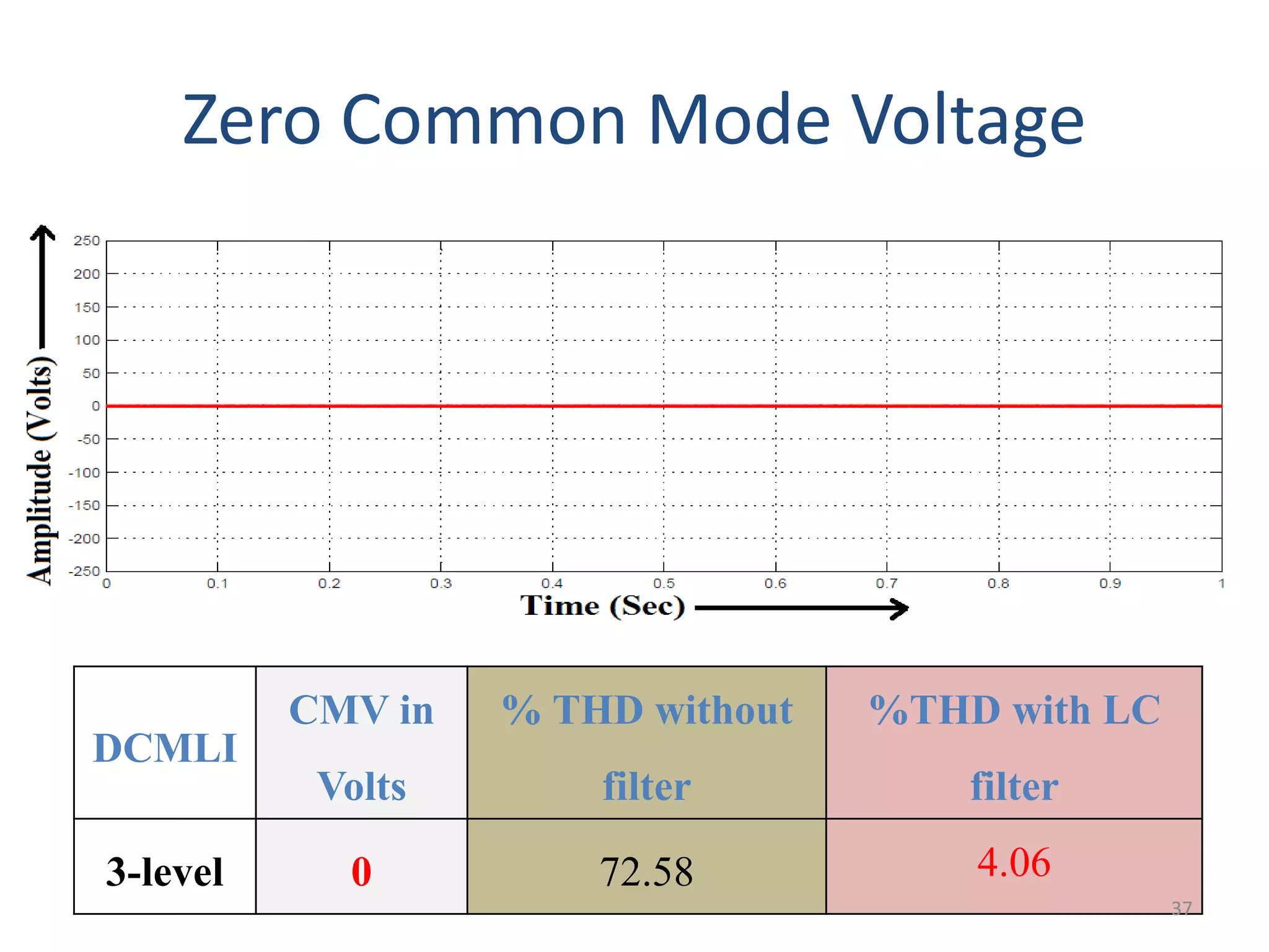 Zero Common Mode Voltage
DCMLI
CMV in
Volts
% THD without
filter
%THD with LC
filter
3-level 0 72.58 4.06
37
 