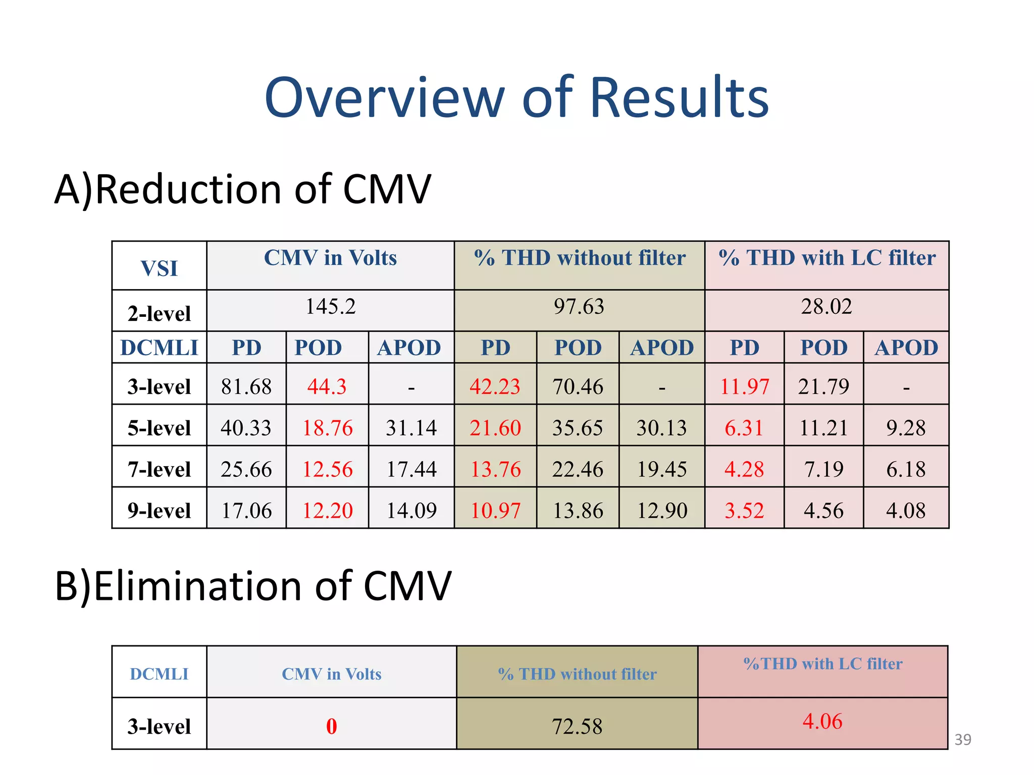 Overview of Results
A)Reduction of CMV
B)Elimination of CMV
VSI CMV in Volts % THD without filter % THD with LC filter
2-level 145.2 97.63 28.02
DCMLI PD POD APOD PD POD APOD PD POD APOD
3-level 81.68 44.3 - 42.23 70.46 - 11.97 21.79 -
5-level 40.33 18.76 31.14 21.60 35.65 30.13 6.31 11.21 9.28
7-level 25.66 12.56 17.44 13.76 22.46 19.45 4.28 7.19 6.18
9-level 17.06 12.20 14.09 10.97 13.86 12.90 3.52 4.56 4.08
DCMLI CMV in Volts % THD without filter
%THD with LC filter
3-level 0 72.58 4.06
39
 