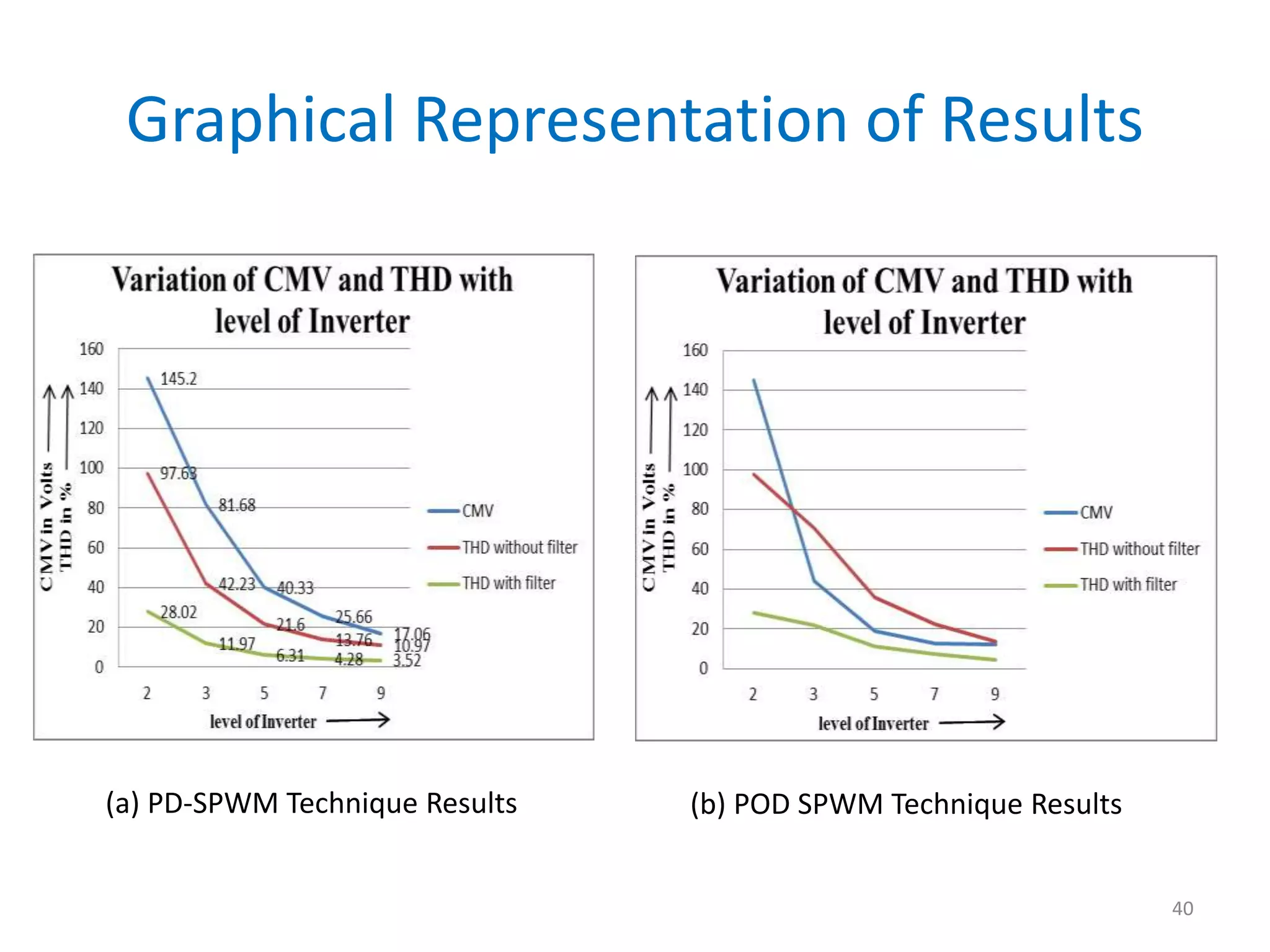 Graphical Representation of Results
(a) PD-SPWM Technique Results (b) POD SPWM Technique Results
40
 