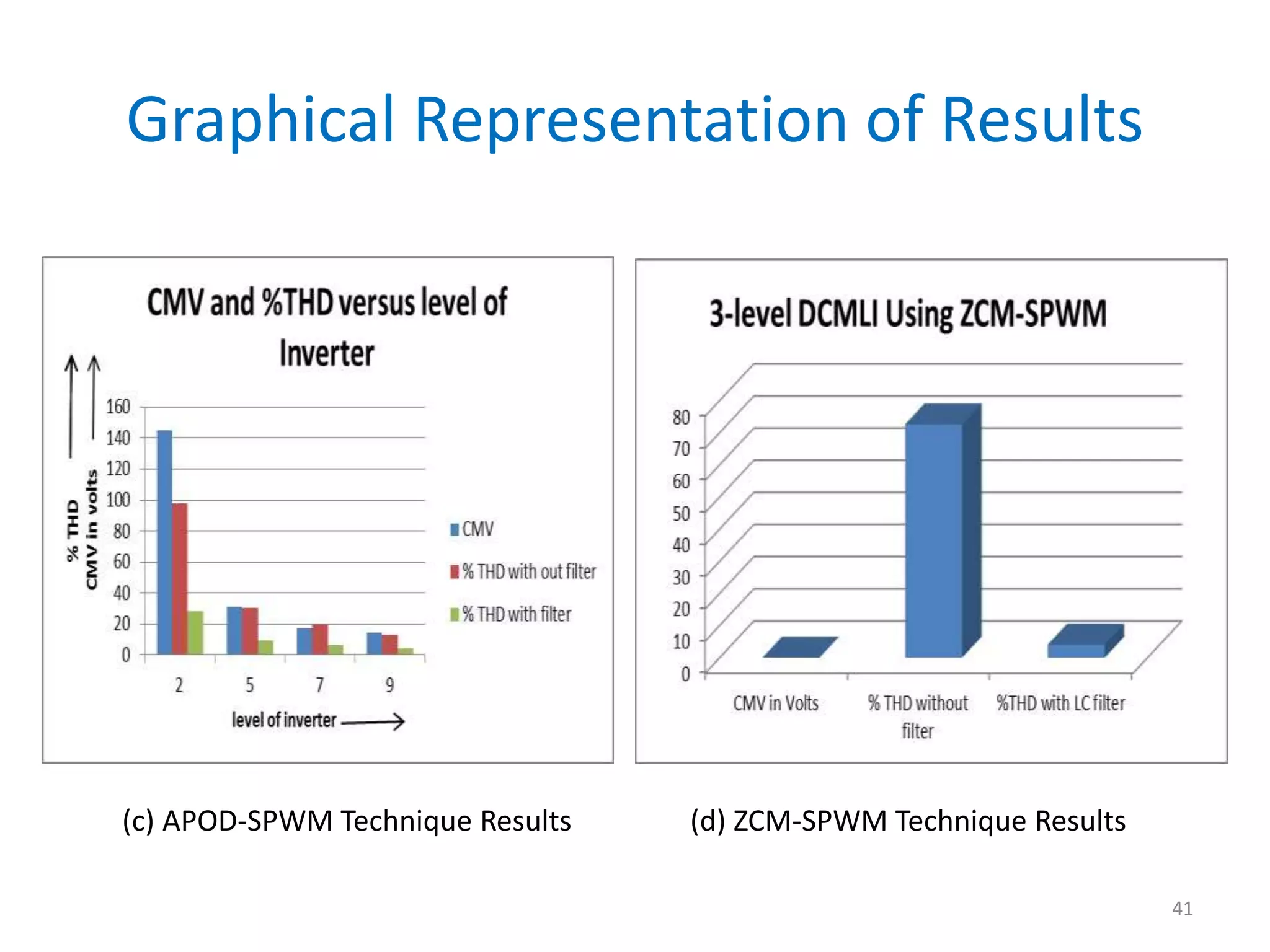 Graphical Representation of Results
(c) APOD-SPWM Technique Results (d) ZCM-SPWM Technique Results
41
 