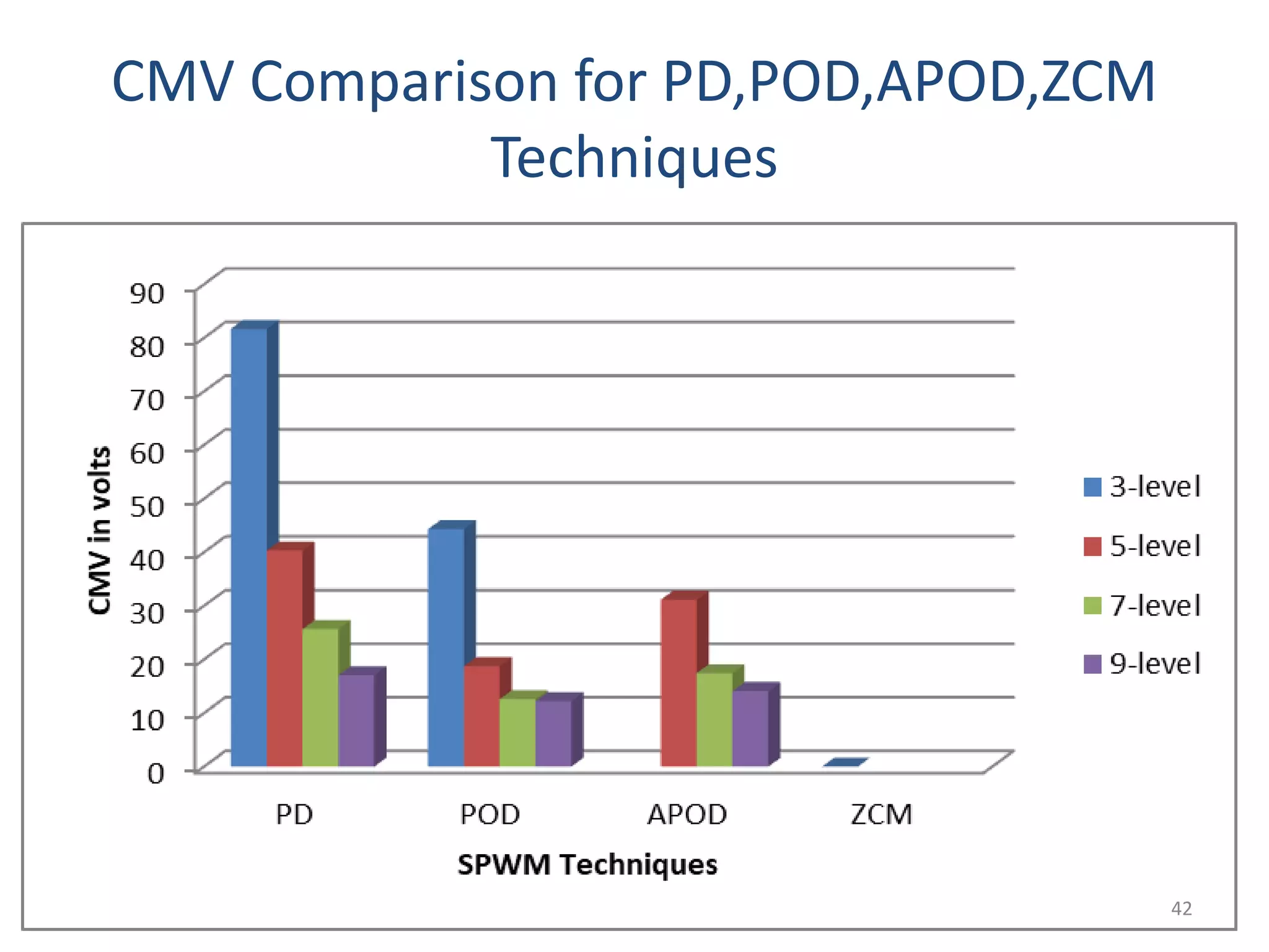 CMV Comparison for PD,POD,APOD,ZCM
Techniques
42
 