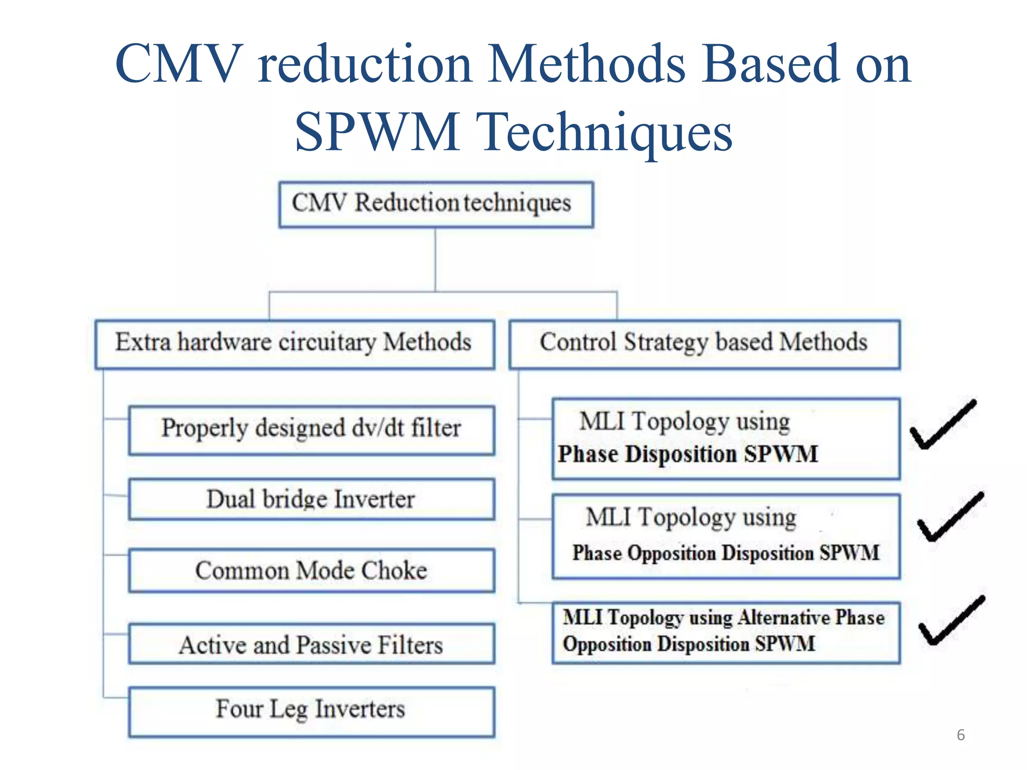 CMV reduction Methods Based on
SPWM Techniques
Fig. 2.CMV reduction techniques
6
 