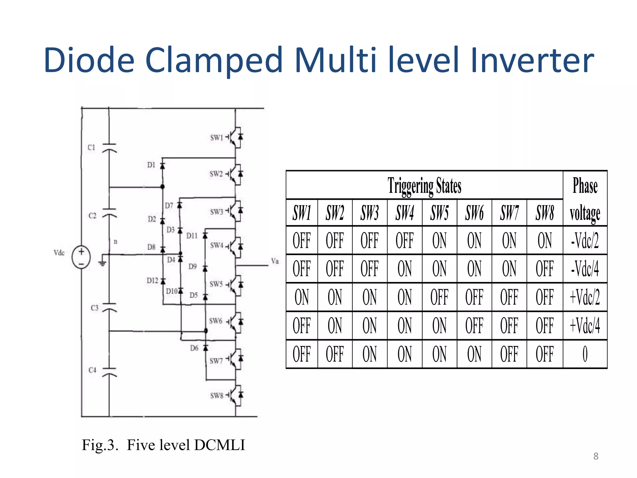 Diode Clamped Multi level Inverter
Fig.3. Five level DCMLI
TriggeringStates Phase
voltageSW1 SW2 SW3 SW4 SW5 SW6 SW7 SW8
OFF OFF OFF OFF ON ON ON ON -Vdc/2
OFF OFF OFF ON ON ON ON OFF -Vdc/4
ON ON ON ON OFF OFF OFF OFF +Vdc/2
OFF ON ON ON ON OFF OFF OFF +Vdc/4
OFF OFF ON ON ON ON OFF OFF 0
8
 