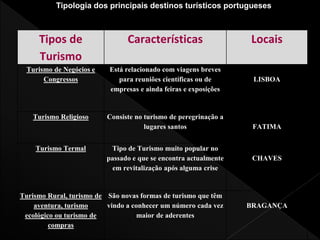 Tipos de
Turismo
Características Locais
Turismo de Negócios e
Congressos
Está relacionado com viagens breves
para reuniões científicas ou de
empresas e ainda feiras e exposições
LISBOA
Turismo Religioso Consiste no turismo de peregrinação a
lugares santos FATIMA
Turismo Termal Tipo de Turismo muito popular no
passado e que se encontra actualmente
em revitalização após alguma crise
CHAVES
Turismo Rural, turismo de
aventura, turismo
ecológico ou turismo de
compras
São novas formas de turismo que têm
vindo a conhecer um número cada vez
maior de aderentes
BRAGANÇA
Tipologia dos principais destinos turísticos portugueses
 