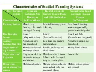 Rice- Farming
System
Characteristics
Mountain
Systems in NW
Himalayas
(in Uttarakhand)
Rainfed systems in
Eastern Coastal ...