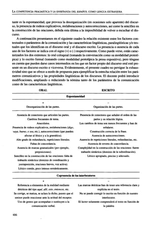 LA COMPETENCIA PRAGMÁTICA Y LA ENSEÑANZA DEL ESPAÑOL COMO LENGUA EXTRANJERA
tante es la espontaneidad, que provoca la desorganización (en ocasiones solo aparente) del discur-
so, la presencia de rodeos explicativos, reelaboraciones y autocorrecciones, así como la sencillez en
la construcción de las oraciones, debida esta última a la imposibilidad de volver a escuchar el dis-
curso.
A continuación presentamos en el siguiente cuadro la relación existente entre los factores con-
textúales o parámetros de la comunicación y las características lingüísticas, paralingüísticas y/o tex-
tuales que los identifican en el discurso oral y el discurso escrito. La presencia o ausencia de cada
uno de los factores se indica con el signo (+) o (-) respectivamente. Como puede verse, están carac-
terizados los dos extremos: lo oral coloquial (tomando la conversación como su modalidad prototí-
pica) y lo escrito formal (tomando como modalidad prototípica la prosa expositiva), pero téngase
en cuenta que pueden darse casos intermedios en los que un factor propio del discurso oral esté pre-
sente en un discurso escrito o viceversa. Evidentemente, el presente cuadro no persigue la exhaus-
tividad sino que se ofrece a modo de propuesta para ejemplificar la estrecha relación entre los pará-
metros comunicativos y las propiedades lingüísticas de los discursos. El docente podrá introducir
modificaciones, ampliando o reduciendo la nómina tanto de los parámetros de la comunicación
como de las características lingüísticas.
ORAL
+
Desorganización de las partes.
Espontaneidad
ESCRITO
Organización de las partes.
Ausencia de conectores que articulen las partes. Presencia de conectores que señalan el orden de las
Cambios frecuentes de tema. partes y su relación lógica.
Anacolutos. Los cambios de tema son menos frecuentes y han de
Presencia de rodeos explicativos, reelaboraciones (digo, señalarse.
vaya, bueno, o sea, etc.), autocorrecciones (que pueden Construcción correcta de la frase.
afectar al léxico y a la gramática). Ausencia de autocorrecciones.
Alto grado de redundancia, repeticiones literales. Ausencia de repeticiones literales, redundancias, etc.
Faltas de concordancia. Ausencia de errores de concordancia.
Ausencia de marcas gramaticales (por ejemplo, Complejidad en la construcción de las oraciones: fuerte
preposiciones). trabazón sintáctica (dominio de la subordinación).
Sencillez en la construcción de las oraciones: falta de Léxico apropiado, preciso y adecuado,
trabazón sintáctica (dominio de coordinación y
yuxtaposición, oraciones breves, voz activa).
Léxico común, poco intenso semánticamente.
Copresencia de los interlocutores
+
Referencia a elementos de la realidad mediante Las marcas deícticas han de tener una referencia clara y
deícticos del tipo aquí,allí,esto, entonces,etc. explícita en el texto.
Se corrige, se matiza, se aclara lo dicho, puesto que el No se puede corregir lo escrito en función de nuestro
emisor puede reaccionar ante la actitud del receptor. interlocutor.
Uso de gestos que acompañan o sustituyen a la El lector solamente comprenderá el texto en función de
comunicación verbal. la palabra
406
ASELE. Actas XVI (2005). CARMEN LLAMAS SAIZ. Discurso oral y discurso escrito: una propuesta para e...
 