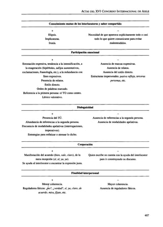 ACTAS DEL XVI CONGRESO INTERNACIONAL DE ÁSELE
Conocimiento mutuo de los interlocutores y saber compartido
Elipsis. Necesidad de que aparezca explícitamente todo o casi
Implicaturas. todo lo que quiere comunicarse para evitar
Ironía. malentendidos.
Participación emocional
+ -
Entonación expresiva, tendencia a la intensificación, a Ausencia de marcas expresivas.
la exageración (hipérboles, suñjos aumentativos, Ausencia de relatos,
exclamaciones, fraseología, etc.), a la redundancia con Ausencia del estilo directo.
fines expresivos. Estructuras impersonales: pasiva refleja, terceras
Presencia de relatos. personas,etc.
Estilo directo.
Orden de palabras marcado.
Referencia a la primera persona: el YO como centro.
Léxico valorativo.
Dialoguicidad
+
Presencia del TÚ. Ausencia de referencias a la segunda persona.
Abundancia de referencias a la segunda persona. Ausencia de modalidades apelativas.
Frecuencia de modalidades apelativas (interrogaciones,
imperativos).
Estrategias para enfatizar o atenuar lo dicho.
Cooperación
+
Manifestación del acuerdo (bien,vale, claro),de la Quien escribe no cuenta con la ayuda del interlocutor
mera recepción (sí, sí;ya, ya). para ir construyendo su discurso.
Se ayuda al interlocutor a encontrar la expresión justa.
Finalidad interpersonal
+
Menor coherencia. Mayor coherencia.
Reguladores fáticos: ¿fio?,¿verdad?, sí, ya, claro,de Ausencia de reguladores fáticos.
acuerdo,mira, fíjate, etc.
407
ASELE. Actas XVI (2005). CARMEN LLAMAS SAIZ. Discurso oral y discurso escrito: una propuesta para e...
 