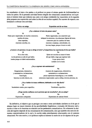 LA COMPETENCIA PRAGMÁTICA YLAENSEÑANZA DELESPAÑOL COMO LENGUA EXTRANJERA
los estudiantes: el trato a los padres o al profesor no posee el mismo grado de (in)formalidad en
todos los países. En la presente actividad hemos elegido dos situaciones comunicativas: en la pri-
mera el alumno tiene que redactar una carta a un amigo contándole las vacaciones; en la segunda
debe preparar una exposición oral sobre la obra de un escritor español. Por razones de espacio, nos
limitamos a esbozar esta actividad.
Carta a unamigo Exposición oral de untema
¿Voy a elaborar el texto sinpensar antes?
Sí No
Partes poco organizadas, sinmuchos conectores; Partes organizadas, conconectoresque
cambios detema; indiquen laestructura y lasrelacioneslógicas deltexto;
ideas repetidas; conectores para loscambios detema;
oraciones sencillas, etc. oraciones complejas, subordinadas,etc.
(no muylargas, porque el texto esoral).
¿Conozco a la persona a la quese dirige el texto? ¿Compartimos lasexperiencias delasquehablo?
Sí No
No sedice todo, Quien meescucha noconoce el tema
la otra persona yasabe dequéhablo; delquehablo, tengo queexpresar todo
ironías porque nohabrá malentendidos. loquequiero decir;
cuidado conla ironía.
¿Voy a expresar missentimientos?
Sí No
Exageraciones, diminutivos Ausencia deexageraciones, diminutivos,
y aumentativos, exclamaciones; aumentativos o exclamaciones;
fraseología; pocas expresiones fraseológicas y concuidado;
historias enestilo directo, etc. estructuras impersonales: pasiva refleja, terceras personas,etc.
¿Voy a hablar detemas cotidianos, habituales en mivida diaria?
Sí No
Vocabulario común, poco específico. Vocabulario específico.
¿Tengo mucha confianza conla persona quemeescucha/lee? ¿Esunamigo?
Sí No
Expresiones coloquiales Expresiones decarácter formal
En definitiva, el objetivo que se persigue con estas u otras actividades similares es el de que el
alumno logre un mayor dominio de las peculiaridades lingüísticas y textuales del discurso oral y
escrito si estas se le muestran en relación con los parámetros comunicativos. No solamente la elec-
ción del registro depende de las circunstancias de comunicación, sino que también otra serie de ele-
mentos caracterizadores de lo oral y lo escrito están estrechamente relacionados con el contexto
situacional. Por este motivo, si el profesor explica al alumno la razón de ser de algunas de las pro-
410
ASELE. Actas XVI (2005). CARMEN LLAMAS SAIZ. Discurso oral y discurso escrito: una propuesta para e...
 