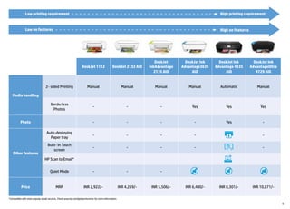 DeskJet 1112 DeskJet 2132 AiO
DeskJet
InkAdvantage
2135 AiO
DeskJet Ink
Advantage3635
AiO
DeskJet Ink
Advantage 4535
AiO
DeskJet Ink
AdvantageUltra
4729 AiO
Media handling
2- sided Printing Manual Manual Manual Manual Automatic Manual
Borderless
Photos
- - - Yes Yes Yes
Photo - - - - Yes -
Other features
Auto-deploying
Paper tray
- - - - -
Built- in Touch
screen
- - - - -
HP Scan to Email*
Quiet Mode - - -
Price MRP INR 2,922/- INR 4,259/- INR 5,506/- INR 6,480/- INR 8,301/- INR 10,871/-
Low printing requirement High printing requirement
Low on features High on features
*Compatible with most popular email services. Check www.hp.com/go/eprintcenter for more information.
5
 