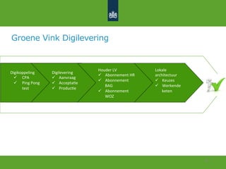 18	
  
Digikoppeling	
  
ü  CPA	
  
ü  Ping	
  Pong	
  
test	
  	
  
	
  	
  
Digilevering	
  
ü  Aanvraag	
  
ü  Accepta&e	
  
ü  Produc&e	
  
Groene Vink Digilevering
Houder	
  LV	
  
ü  Abonnement	
  HR	
  
ü  Abonnement	
  
BAG	
  
ü  Abonnement	
  
WOZ	
  
Lokale	
  
architectuur	
  
ü  Keuzes	
  
ü  Werkende	
  
keten	
  
 