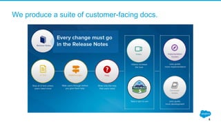 We produce a suite of customer-facing docs.
4
 