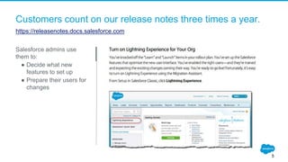 Customers count on our release notes three times a year.
Salesforce admins use
them to:
● Decide what new
features to set up
● Prepare their users for
changes
5
https://releasenotes.docs.salesforce.com
 