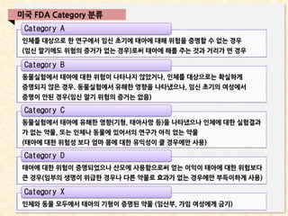 Category A
인체를 대상으로 한 연구에서 임신 초기에 태아에 대해 위험을 증명할 수 없는 경우
(임신 말기에도 위험의 증거가 없는 경우)로써 태아에 해를 주는 것과 거리가 먼 경우
Category B
동물실험에서 태아에 대한 위험이 나타나지 않았거나, 인체를 대상으로는 확실하게
증명되지 않은 경우. 동물실험에서 유해한 영향을 나타냈으나, 임신 초기의 여성에서
증명이 안된 경우(임신 말기 위험의 증거는 없음)
Category C
동물실험에서 태아에 유해한 영향(기형, 태아사망 등)을 나타냈으나 인체에 대한 실험결과
가 없는 약물, 또는 인체나 동물에 있어서의 연구가 아직 없는 약물
(태아에 대한 위험성 보다 엄마 몸에 대한 유익성이 클 경우에만 사용)
태아에 대한 위험이 증명되었으나 산모에 사용함으로써 얻는 이익이 태아에 대한 위험보다
큰 경우(임부의 생명이 위급한 경우나 다른 약물로 효과가 없는 경우에만 부득이하게 사용)
Category D
인체와 동물 모두에서 태아의 기형이 증명된 약물 (임산부, 가임 여성에게 금기)
Category X
미국 FDA Category 분류
 