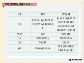 약과 건강기능 식품의 차이
 