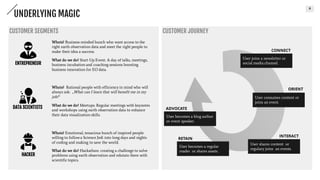 6
UNDERLYING MAGIC
CUSTOMER SEGMENTS CUSTOMER JOURNEY
DATA SCIENTISTS
ENTREPRENEUR
Whois? Business-minded bunch who want access to the right
earth observation data and meet the right people to make
their idea a success.
What do we do? Start-Up Event: A day of talks, meetings,
business incubation and coaching sessions boosting business
innovation for EO data.
Whois? Rational people with efficiency in mind who will
always ask: „What can I learn that will benefit me in my job?“
What do we do? Meetups: Regular meetings with keynotes
and workshops using earth observation data to enhance their
data visualization skills.
Whois? Emotional, tenacious bunch of inspired people willing
to follow a Science Jedi into long days and nights of coding and
making to save the world.
What do we do? Hackathon: creating a challenge to solve
problems using earth observation and edutain them with
scientific topics.
HACKER
CONNECT
ORIENT
INTERACT
RETAIN
ADVOCATE
User becomes a blog
author or event speaker.
User becomes a regular
reader or shares assets.
User shares content or
regulary joins an events.
User joins a newsletter
or social media channel.
User consumes content
or joins an event.
 