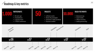 8
1.000 50 10.000
PARTICIPANTS
• 10 meet-ups
• 2 hackathons
• 1 startup event
• 1 TEDx conference
PROJECTS
• software assets
• demos & prototypes
• minimum viable
products
• business models
REACH PER MONTH
• datanauts.org
• social media
• offline activities
• media partnership
Roadmap & key metrics
q416 q117 q217 q317 q417
 