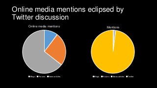 Online media mentions eclipsed by
Twitter discussion
Online media mentions
Blogs Forums News articles
Mentions
Blogs Forums News articles Twitter
 