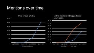 Mentions over time
0
5000
10000
15000
20000
25000
30000
April 1, 2016 April 2, 2016 April 3, 2016 April 4, 2016
Online news articles
Online news articles
0
1000
2000
3000
4000
5000
6000
7000
8000
April 1, 2016 April 2, 2016 April 3, 2016 April 4, 2016
Online mentions in blog posts and
forum posts
Blog posts Forum posts
 
