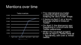 Mentions over time
0
200000
400000
600000
800000
1000000
1200000
1400000
April 1, 2016 April 2, 2016 April 3, 2016 April 4, 2016
Twitter mentions
Twitter mentions
• The international journalist
consortium did a good job
keeping the story under wraps
• It broke on April 1 on a forum,
this was shared 4 times on
Twitter
• On April 2, the discussion was
happening in a forum with little
Twitter awareness
• When the coverage properly
broke on April 3, Twitter blew up
– figuratively, with over a million
tweets
 