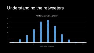Understanding the retweeters
0
5
10
15
20
25
0 1 2 3 4 5 6 7 8 9 10
% Retweeters by authority
% Retweeters by authority
 
