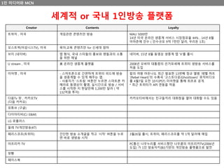 1인 미디어와 MCN
세계적 or 국내 1인방송 플랫폼
Creator Contents Loyalty
트위치 , 미국 게임관련 콘텐츠만 방송 MAU 5000만
14년 미국 온라인 생중계 서비스 시장점유율 44% , 14년 8월
아마존에 인수 ( 인수규모 9억 7천만 달러, 우리돈 1조)
오스트럭(어섬니스TV), 미국 육아,교육 콘텐츠만 for 신세대 엄마
브이 (네이버) 앱 형식, 국내 스타들의 홍보와 팬들과의 소통
을 위한 채널
네이버, 15년 8월 동영상 생중계 앱 ‘V’를 출시
U stream , 미국 美 온라인 생중계 플랫폼 2008년 오바마 대통령의 선거유세에 트위터 생방송 서비스를
처음 도입
미어캣 , 미국 - 스마트폰으로 간편하게 트위터 피드에 방송
을 생중계할 수 있게 해주는 앱.
- 사용자가 ‘스트림’ 버튼만 누르면 스마트폰 카
메라로 동영상이 촬영, 실시간으로 방송 / 서비
스를 시작한 지 한달만에 1,200만 달러 ( 약
132억원 투자)
팝의 여왕 마돈나도 최근 발표한 13번째 정규 앨범 ‘레벨 하트
'(Rebel Heart)’의 수록곡 ‘고스트다운(Ghosttown)’ 뮤직비디오
를 4월7일 오전 10시(PST) 미어캣을 통해 최초로 공개.
* 최근 트위터가 API 연동을 막음
다음Tv 팟 , 카카오TV
(다음 카카오)
카카오티비에서는 친구들끼리 대화창을 열어 대화할 수도 있음
유튜브 (구글)
다이아티비(CJ E&M)
LG 유플러스
올레 TV개인방송(KT)
페리스코프(트위터) 간단한 방송 소개글을 적고 ‘시작’ 버튼을 누르
면 바로 생방송 시작
3월26일 출시, 트위터, 페리스코프를 약 1억 달러에 매입
아프리카 TV PC통신 나우누리를 서비스했던 나우콤의 아프리카TV(2006년
도입) 가 1인 방송자키(BJ)기반의 개인방송 플랫폼으로 발전
팟빵
페이스북
 