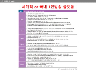 1인 미디어와 MCN
세계적 or 국내 1인방송 플랫폼
 