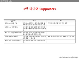 1인 미디어와 MCN
1인 미디어 Supporters
Supporter Core 비고
라이브 스트리밍 기술 라이브 스트리밍 ? 음악, 영상등을 압
축해 실시간으로 송신할 수 있는 기술
1인미디어 확산을 위한 전제 조건
스위블 (by 대영엠씨) 센서를 목에 걸고 있으면 로봇이 자동
인식해 사용자의 동선을 따라다니며 촬
영
에어 라이브 (by 에어라이브) 끊김없는 라이브 영상 비롯한 다양한
모바일 영상 소통 지원하는 앱
미러티브(by 디엔에이) 스마트폰 화면은 물론 사용자 모습까지
생중계할 수 있는 앱.
게임 분야에서 특히 많이 활용될 것으로 보임
에어브로드 (by 에어브로드) 파일 변환이 필요 없는 스트리밍 서비
스
http://cafe.naver.com/dbrinsight
 