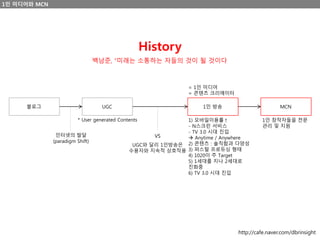 1인 미디어와 MCN
History
블로그 UGC 1인 방송
* User generated Contents
VS
UGC와 달리 1인방송은
수용자와 지속적 상호작용
1) 모바일이용률↑
- N스크린 서비스
- TV 3.0 시대 진입
 Anytime / Anywhere
2) 콘텐츠 : 솔직함과 다양성
3) 퍼스털 프로듀싱 형태
4) 1020이 주 Target
5) 1세대를 지나 2세대로
진화중
6) TV 3.0 시대 진입
= 1인 미디어
= 콘텐츠 크리에이터
인터넷의 발달
(paradigm Shift)
MCN
1인 창작자들을 전문
관리 및 지원
백남준, “미래는 소통하는 자들의 것이 될 것이다
http://cafe.naver.com/dbrinsight
 