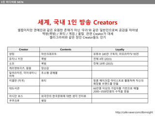 1인 미디어와 MCN
세계, 국내 1인 방송 Creators
Creator Contents Loyalty
양띵 마인크래프트 유튜브 185만 구독자, 아프라카TV 95만
유지니 키친 쿡방 전체 4위 (2015)
소프 쿡방 전체 19위 (2015)
캐리앤토이즈, 팜팜 장난감
달려라치킨, 미미네미니
어쳐
초소형 공예품
미셸판 (미국) 뷰티 랑콤 메이크업 아티스트로 활동하며 자신의
화장품 브랜드를 만듦
대도서관 66만명 이상의 가입자를 기반으로 매월
2000~3500만원의 수익을 얻음
아시안 보스 외국인의 한국문화에 대한 생각 인터뷰
쿠쿠크루 병맛
셀럽이지만 연예인과 같은 요원한 존재가 아닌 ‘우리’와 같은 일반인으로써 공감을 자아냄
먹방(쿡방) / 뷰티 / 게임 / 꿀팁 관련 Creator가 대세
캘리그라피와 같은 장인 Creator들도 인기
http://cafe.naver.com/dbrinsight
 
